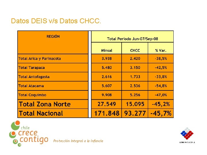 Datos DEIS v/s Datos CHCC. Protección Integral a la Infancia 