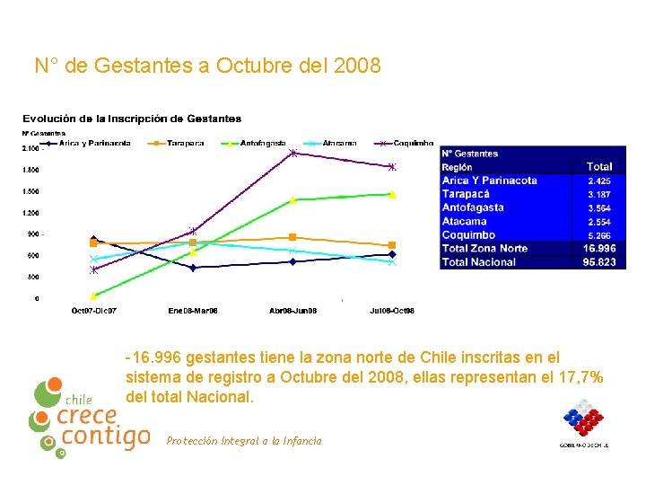 N° de Gestantes a Octubre del 2008 -16. 996 gestantes tiene la zona norte