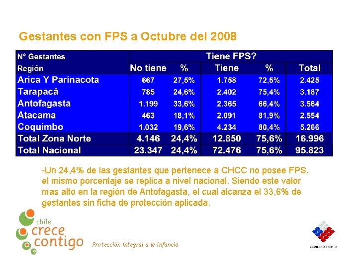 Gestantes con FPS a Octubre del 2008 -Un 24, 4% de las gestantes que