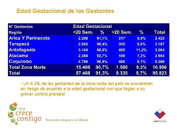 Edad Gestacional de las Gestantes - Un 9, 3% de las gestantes de la