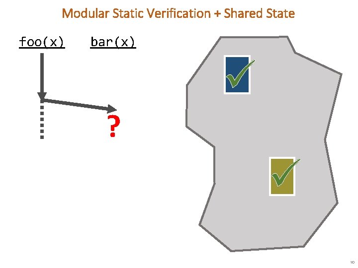 Modular Static Verification + Shared State foo(x) bar(x) ? 10 