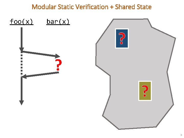 Modular Static Verification + Shared State foo(x) bar(x) ? ? ? 11 
