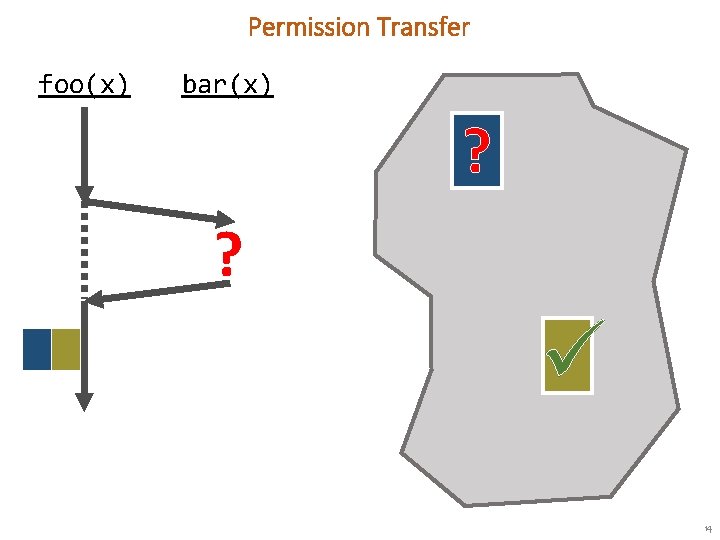 Permission Transfer foo(x) bar(x) ? ? 14 