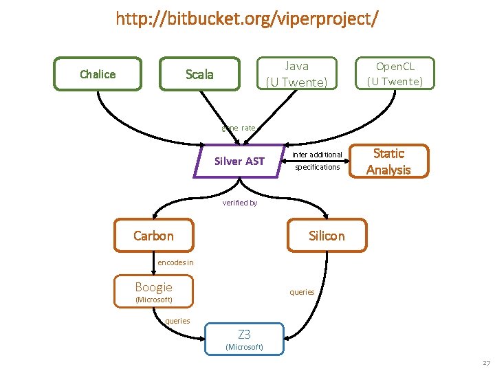 http: //bitbucket. org/viperproject/ Java (U Twente) Scala Chalice Open. CL (U Twente) gene rate