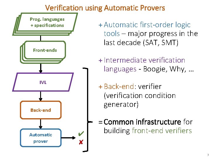 Verification using Automatic Provers Prog. languages Prog. language +specifications + + specifications + Automatic