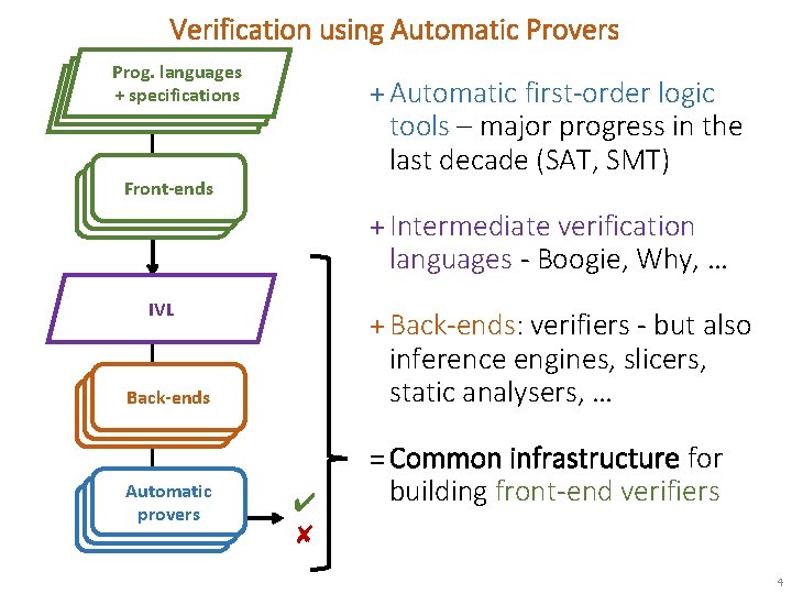 Verification using Automatic Provers Prog. languages Prog. language +specifications + + specifications + Automatic
