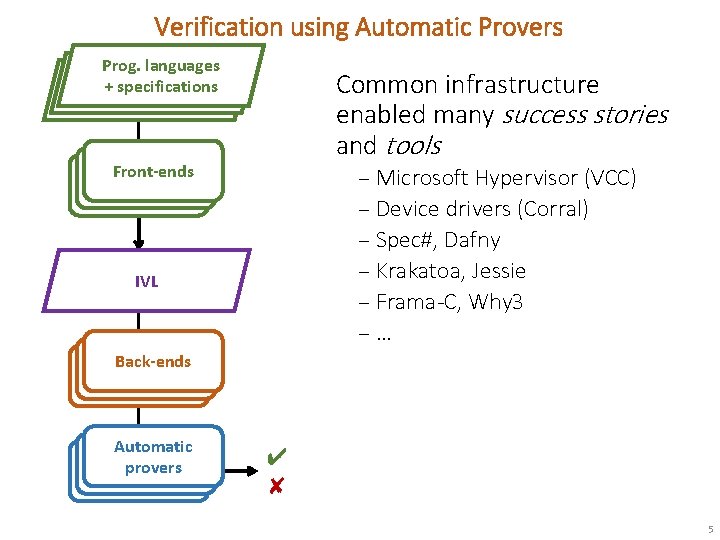 Verification using Automatic Provers Prog. languages Prog. language +specifications + + specifications Common infrastructure