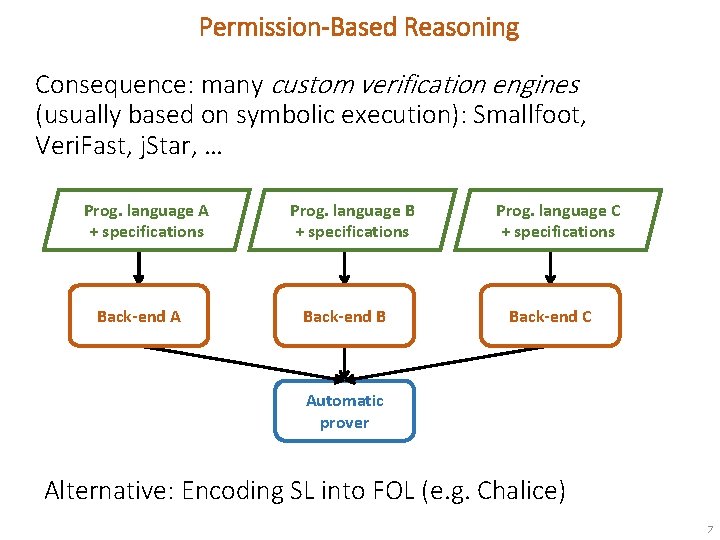 Permission-Based Reasoning Consequence: many custom verification engines (usually based on symbolic execution): Smallfoot, Veri.
