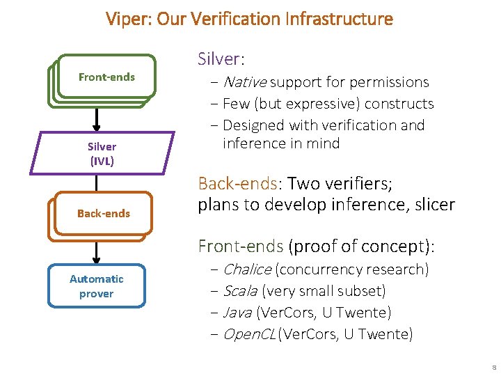 Viper: Our Verification Infrastructure Front-ends Front-end Silver (IVL) Back-ends Front-end Silver: − Native support