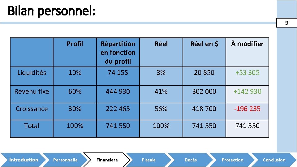 Bilan personnel: 9 Profil Liquidités 10% Répartition en fonction du profil 74 155 Revenu