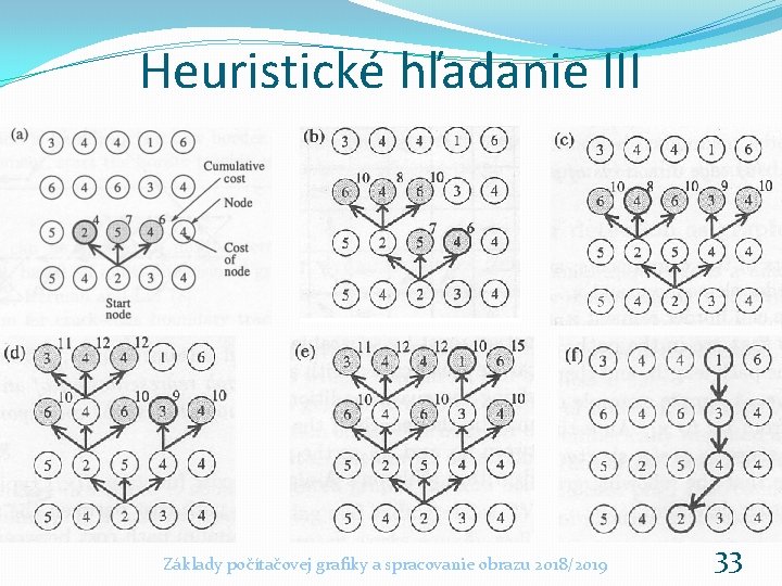 Heuristické hľadanie III Základy počítačovej grafiky a spracovanie obrazu 2018/2019 33 