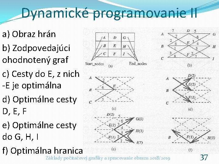 Dynamické programovanie II a) Obraz hrán b) Zodpovedajúci ohodnotený graf c) Cesty do E,