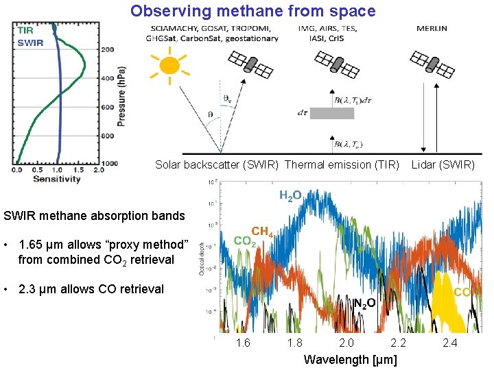 Observing methane from space Solar backscatter (SWIR) Thermal emission (TIR) Lidar (SWIR) SWIR methane Observing methane from space Solar backscatter (SWIR) Thermal emission (TIR) Lidar (SWIR) SWIR methane