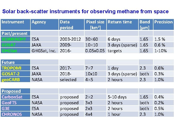 Solar back-scatter instruments for observing methane from space Instrument Agency Data period Pixel size Solar back-scatter instruments for observing methane from space Instrument Agency Data period Pixel size