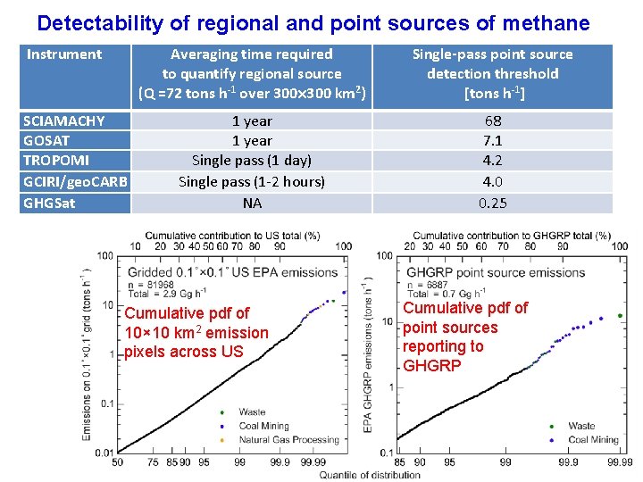 Detectability of regional and point sources of methane Instrument SCIAMACHY GOSAT TROPOMI GCIRI/geo. CARB Detectability of regional and point sources of methane Instrument SCIAMACHY GOSAT TROPOMI GCIRI/geo. CARB