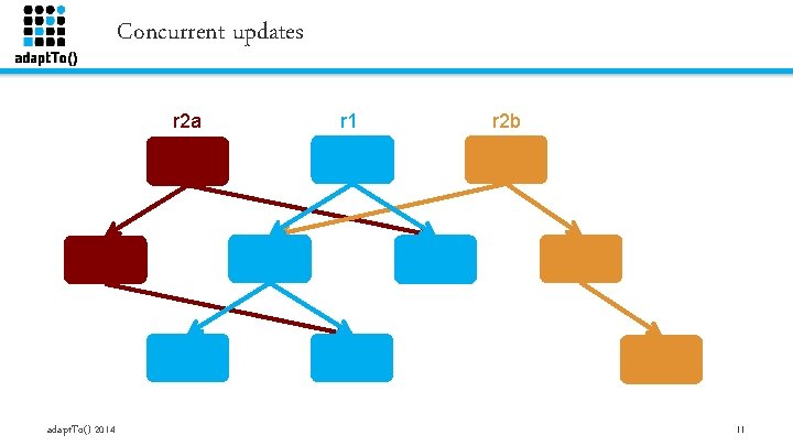 Concurrent updates r 2 a adapt. To() 2014 r 1 r 2 b 11