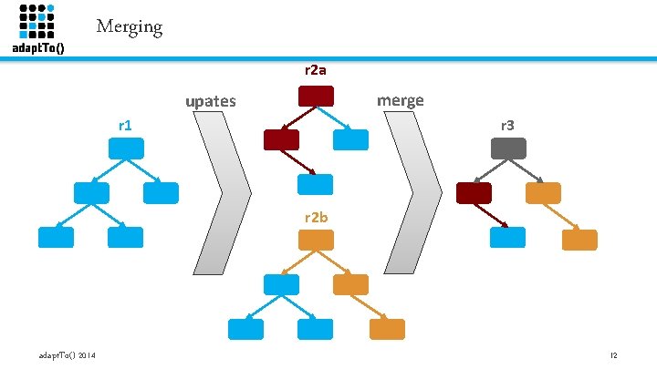 Merging r 2 a merge upates r 1 r 3 r 2 b adapt.