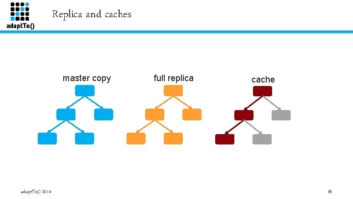 Replica and caches master copy adapt. To() 2014 full replica cache 16 