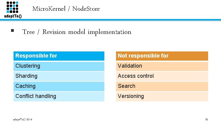 Micro. Kernel / Node. Store § Tree / Revision model implementation Responsible for Not