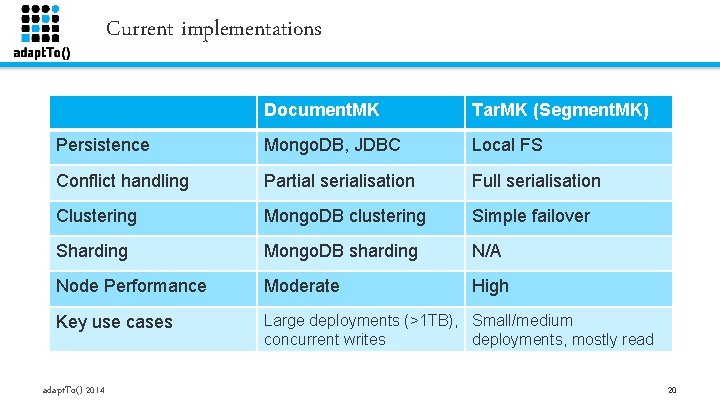 Current implementations Document. MK Tar. MK (Segment. MK) Persistence Mongo. DB, JDBC Local FS