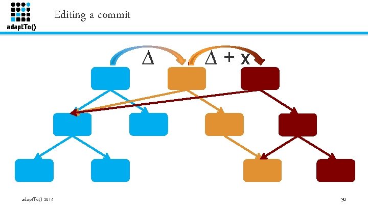 Editing a commit ∆ adapt. To() 2014 ∆+x 30 