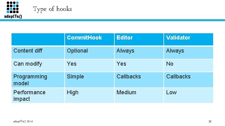 Type of hooks Commit. Hook Editor Validator Content diff Optional Always Can modify Yes