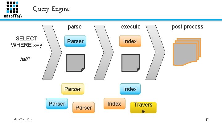 Query Engine SELECT WHERE x=y parse execute Parser Index post process /a//* Parser adapt.