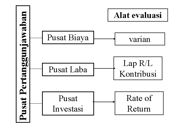 Pusat Pertanggunjawaban Alat evaluasi Pusat Biaya varian Pusat Laba Lap R/L Kontribusi Pusat Investasi