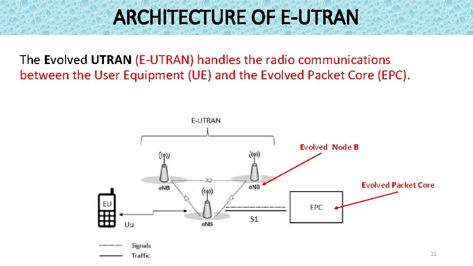 ARCHITECTURE OF E-UTRAN The Evolved UTRAN (E-UTRAN) handles the radio communications between the User