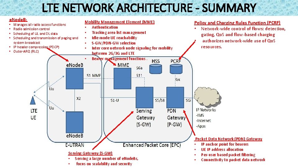 LTE NETWORK ARCHITECTURE - SUMMARY e. Node. B: Manages all radio access functions Radio