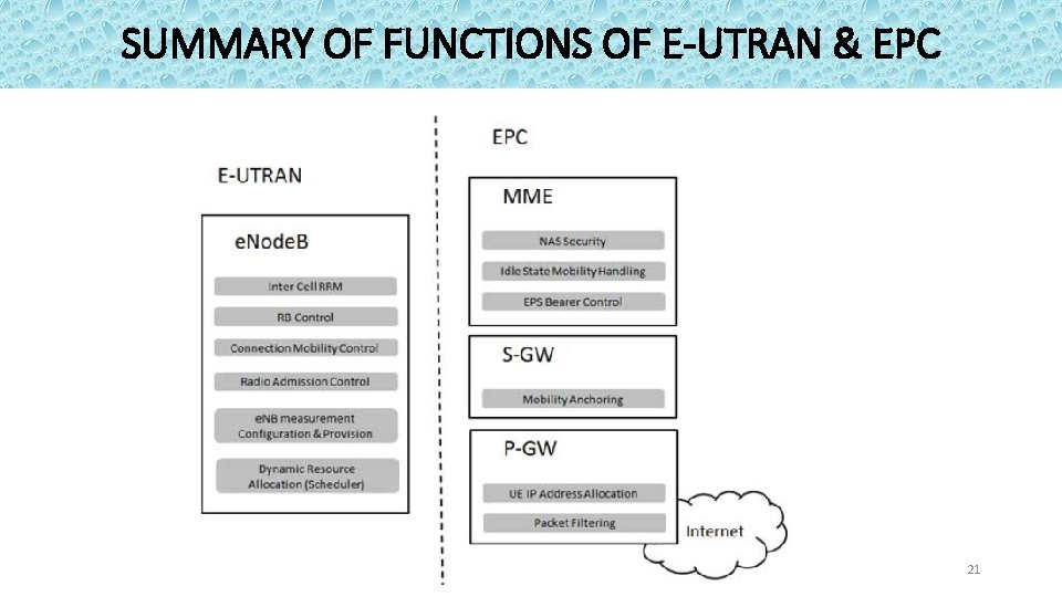 SUMMARY OF FUNCTIONS OF E-UTRAN & EPC 21 