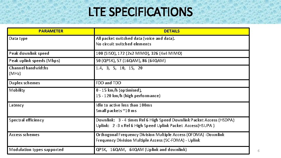 LTE SPECIFICATIONS PARAMETER DETAILS Data type All packet switched data (voice and data). No
