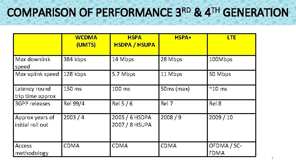 COMPARISON OF PERFORMANCE 3 RD & 4 TH GENERATION WCDMA (UMTS) HSPA HSDPA /