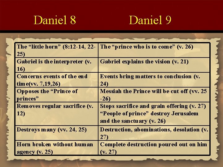 Daniel 8 The “little horn” (8: 12 -14, 2225) Gabriel is the interpreter (v.