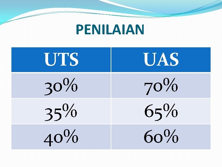 PENILAIAN UTS 30% 35% 40% UAS 70% 65% 60% 