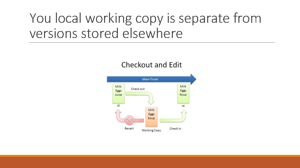 You local working copy is separate from versions stored elsewhere 