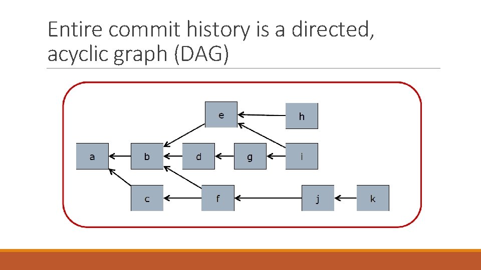 Entire commit history is a directed, acyclic graph (DAG) 