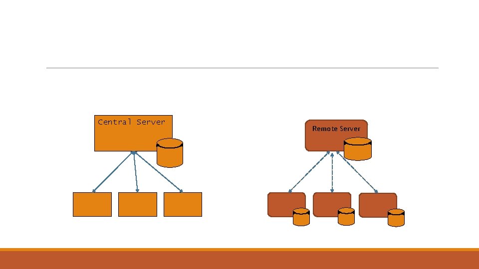 Central Server Remote Server 