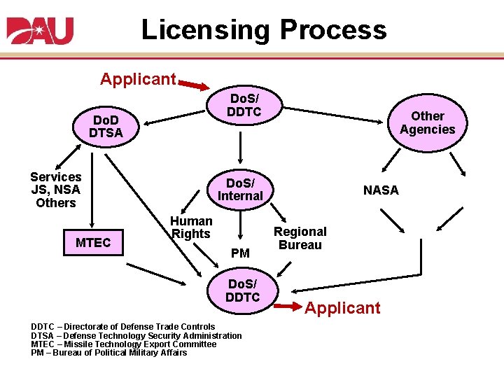 Licensing Process Applicant Do. S/ DDTC Do. D DTSA Services JS, NSA Others MTEC