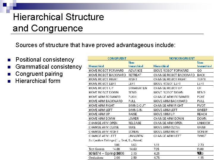 Hierarchical Structure and Congruence Sources of structure that have proved advantageous include: n n Hierarchical Structure and Congruence Sources of structure that have proved advantageous include: n n