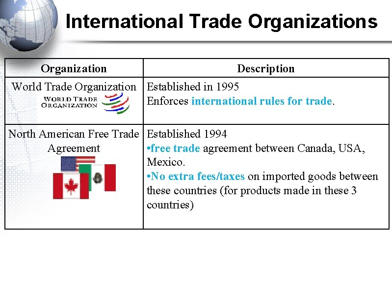 International Trade Organizations Organization Description World Trade Organization Established in 1995 Enforces international rules
