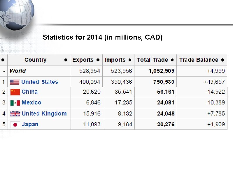 Statistics for 2014 (in millions, CAD) 