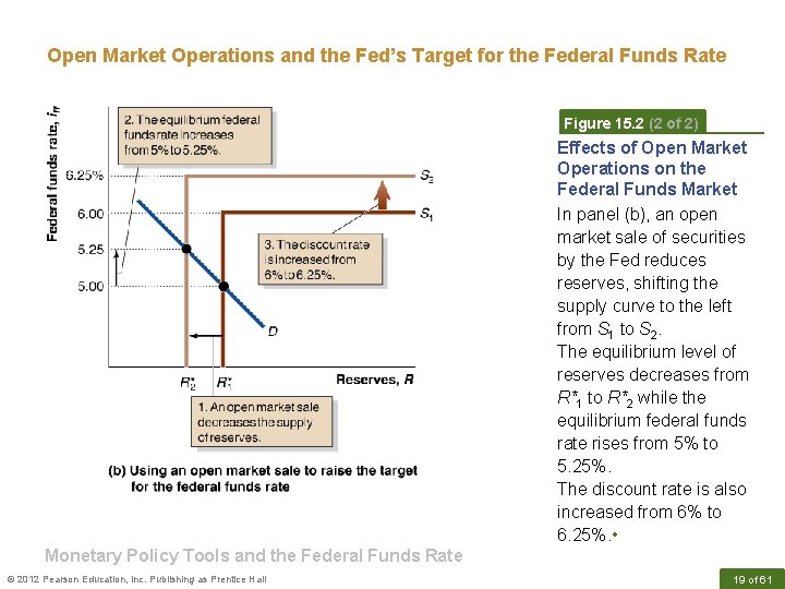 Open Market Operations and the Fed’s Target for the Federal Funds Rate Figure 15.