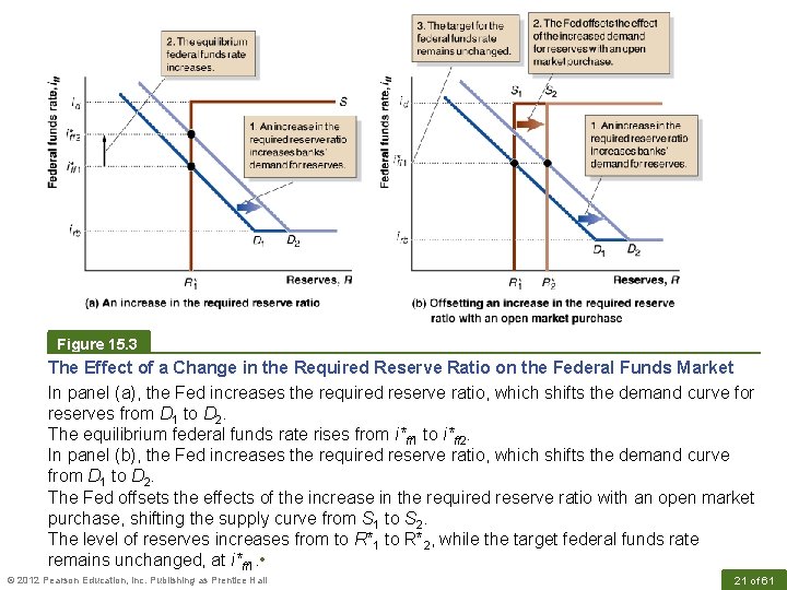 Figure 15. 3 The Effect of a Change in the Required Reserve Ratio on