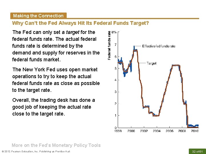 Making the Connection Why Can’t the Fed Always Hit Its Federal Funds Target? The