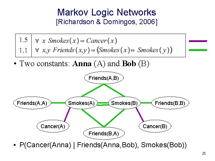 Markov Logic Networks [Richardson & Domingos, 2006] • Two constants: Anna (A) and Bob