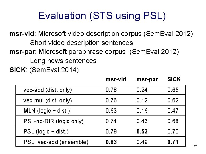 Evaluation (STS using PSL) msr-vid: Microsoft video description corpus (Sem. Eval 2012) Short video