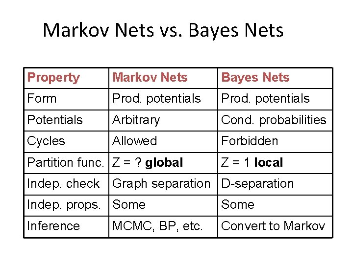 Markov Nets vs. Bayes Nets Property Markov Nets Bayes Nets Form Prod. potentials Potentials