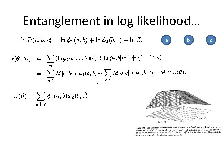 Entanglement in log likelihood… a b c 