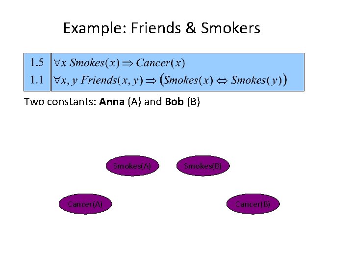 Example: Friends & Smokers Two constants: Anna (A) and Bob (B) Smokes(A) Cancer(A) Smokes(B)